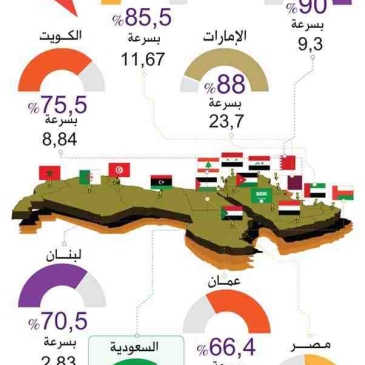 مستخدمو الانترنت في الوطن العربي- احصائيه